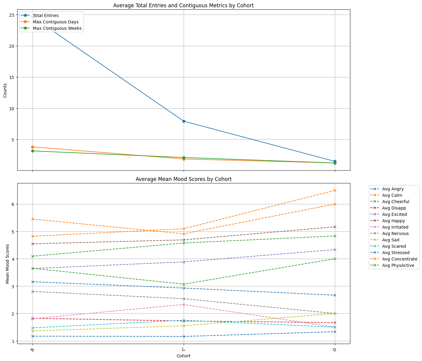 Survey Participation Metrics by Cohort